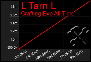 Total Graph of L Tarn L