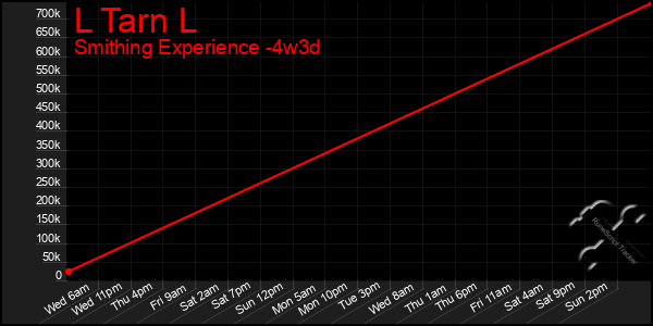 Last 31 Days Graph of L Tarn L