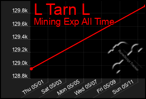 Total Graph of L Tarn L
