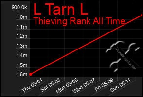 Total Graph of L Tarn L