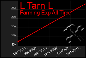 Total Graph of L Tarn L
