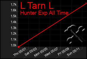 Total Graph of L Tarn L