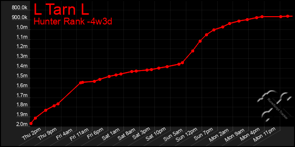 Last 31 Days Graph of L Tarn L