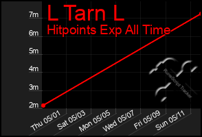 Total Graph of L Tarn L