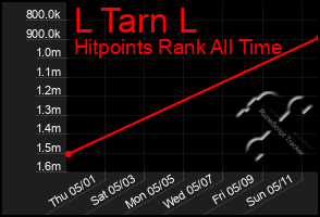 Total Graph of L Tarn L