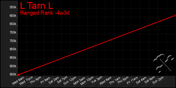 Last 31 Days Graph of L Tarn L