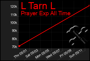 Total Graph of L Tarn L