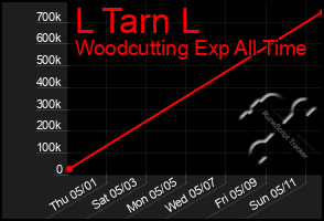 Total Graph of L Tarn L