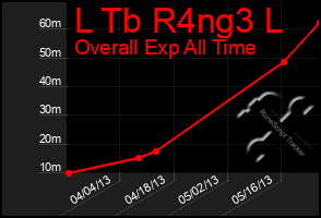 Total Graph of L Tb R4ng3 L