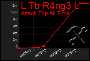 Total Graph of L Tb R4ng3 L