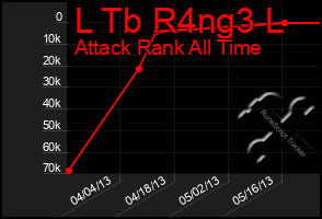 Total Graph of L Tb R4ng3 L