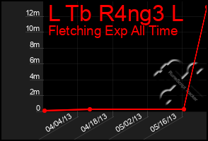 Total Graph of L Tb R4ng3 L