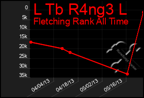 Total Graph of L Tb R4ng3 L