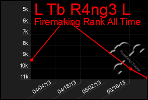 Total Graph of L Tb R4ng3 L