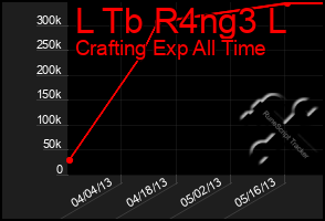 Total Graph of L Tb R4ng3 L