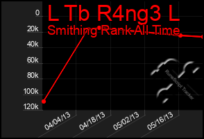 Total Graph of L Tb R4ng3 L