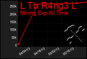 Total Graph of L Tb R4ng3 L