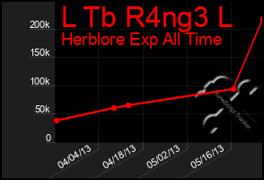 Total Graph of L Tb R4ng3 L