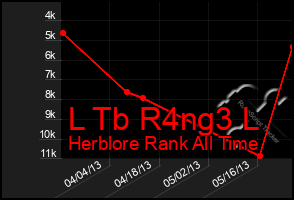 Total Graph of L Tb R4ng3 L