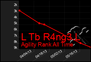 Total Graph of L Tb R4ng3 L