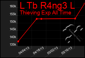 Total Graph of L Tb R4ng3 L