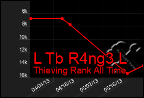 Total Graph of L Tb R4ng3 L