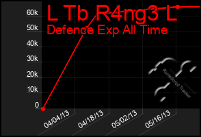 Total Graph of L Tb R4ng3 L