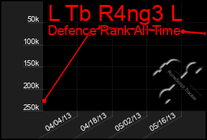 Total Graph of L Tb R4ng3 L