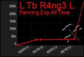 Total Graph of L Tb R4ng3 L