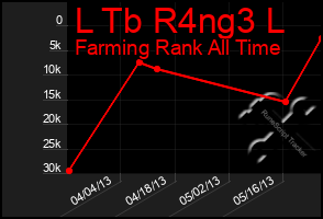 Total Graph of L Tb R4ng3 L