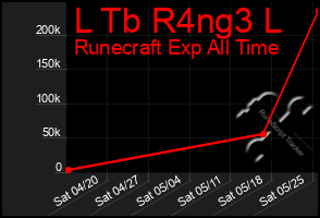 Total Graph of L Tb R4ng3 L