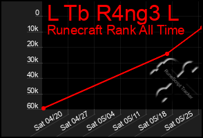 Total Graph of L Tb R4ng3 L