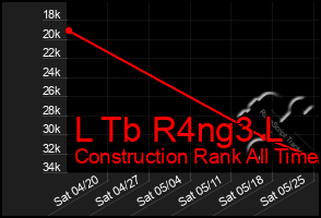 Total Graph of L Tb R4ng3 L