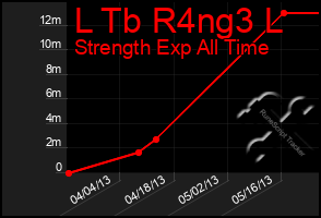 Total Graph of L Tb R4ng3 L