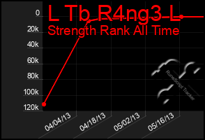 Total Graph of L Tb R4ng3 L