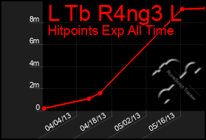 Total Graph of L Tb R4ng3 L