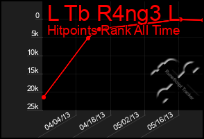 Total Graph of L Tb R4ng3 L