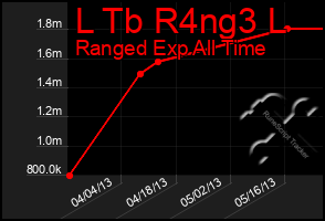 Total Graph of L Tb R4ng3 L