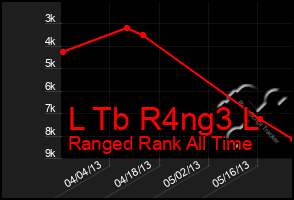 Total Graph of L Tb R4ng3 L