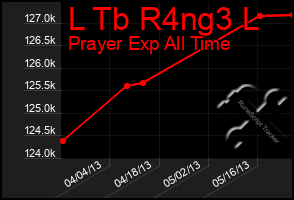 Total Graph of L Tb R4ng3 L