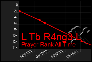 Total Graph of L Tb R4ng3 L