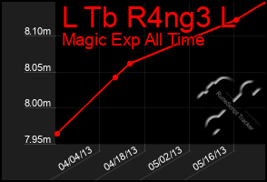 Total Graph of L Tb R4ng3 L