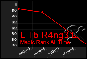 Total Graph of L Tb R4ng3 L