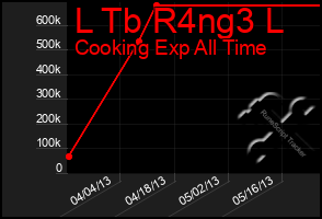 Total Graph of L Tb R4ng3 L