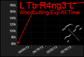 Total Graph of L Tb R4ng3 L