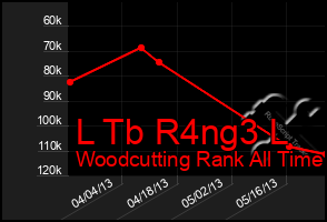 Total Graph of L Tb R4ng3 L