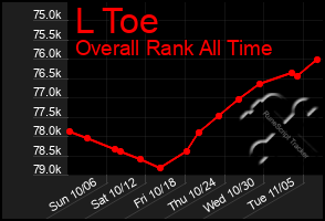 Total Graph of L Toe