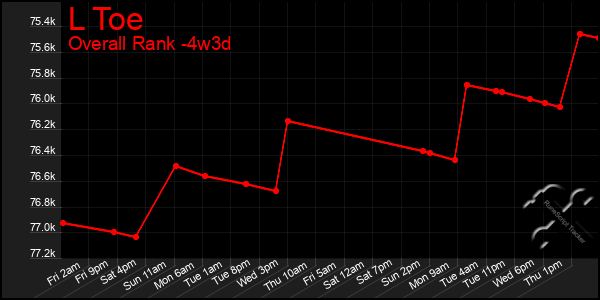 Last 31 Days Graph of L Toe