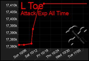 Total Graph of L Toe