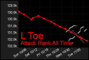 Total Graph of L Toe